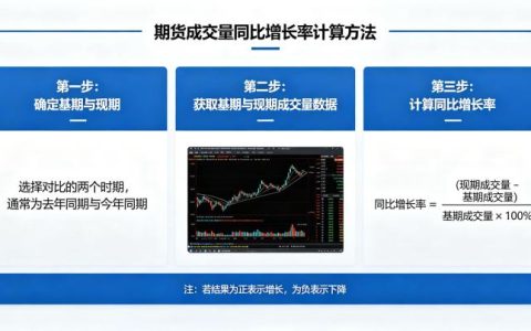 期货成交量同比增长怎么算 2026 年计算方法详解