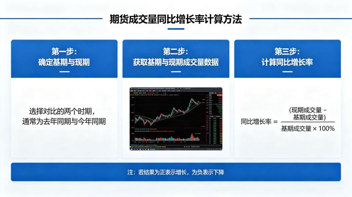 期货成交量同比增长怎么算 2026 年计算方法详解