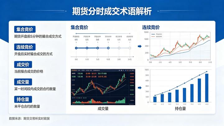 期货分时成交术语 2026 年新手必学大全