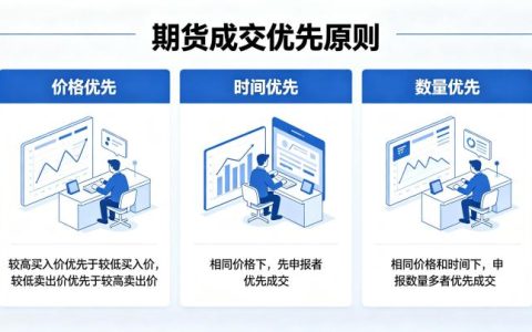 期货成交按什么优先 2026 年交易规则详解