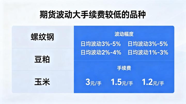 期货波动大手续费较低的品种 2026 年最新推荐