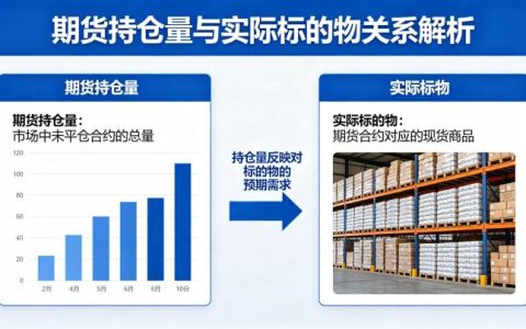 期货持仓量和实际标的物 2026 年关系详解