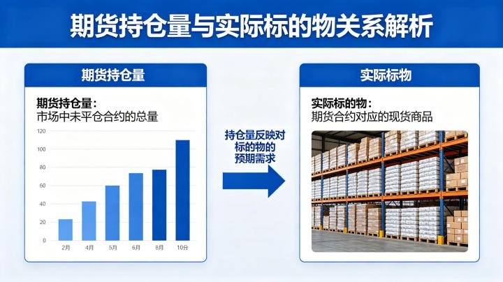 期货持仓量和实际标的物 2026 年关系详解