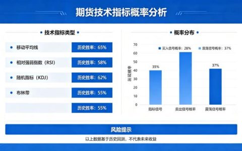 期货技术指标概率 2026 年交易胜率提升指南