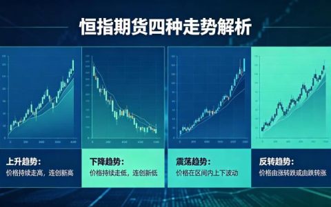恒指期货有几种走势 2026 年形态识别与应用