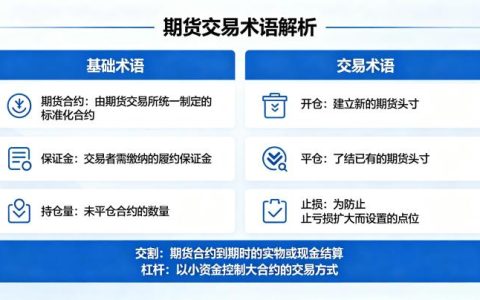 期货交易的各类术语 2026 新手入门必备大全