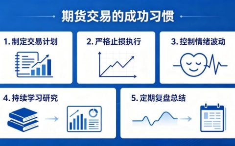 期货交易的成功习惯 2026 年新手必学的 10 个要点