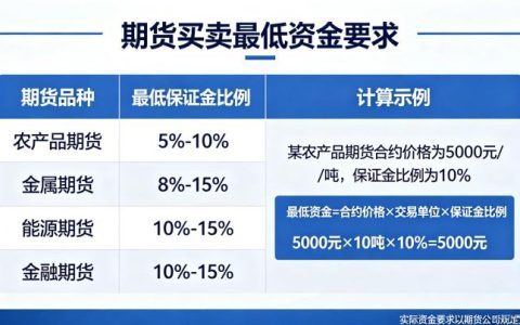 期货买卖最低要多少资金 2026 年各品种门槛详解