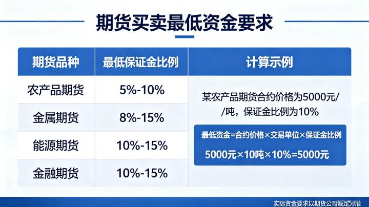 期货买卖最低要多少资金 2026 年各品种门槛详解