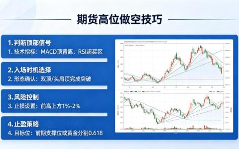 期货高位做空技巧 2026 年精准逃顶的实战方法