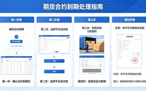 持有的期货合约到期了怎么办 2026 年完整处理指南