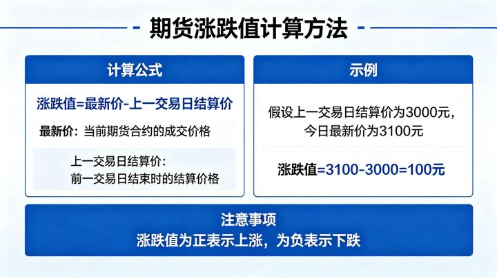 期货涨跌值怎么算 2026 年新手快速计算教程