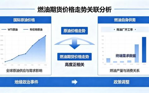 燃油期货主要跟随哪个走势 2026 年核心关联品种解析