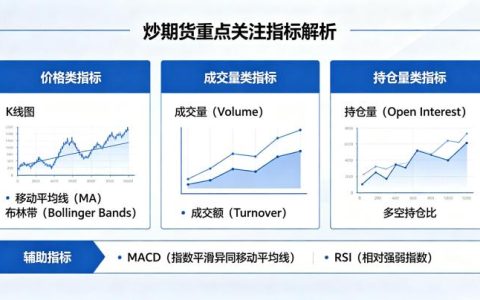 炒期货应重点关注哪些指标 2026 年新手必看清单