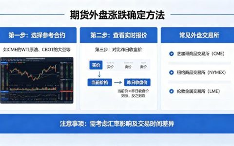 期货外盘涨跌怎么确定 2026 年快速判断方法