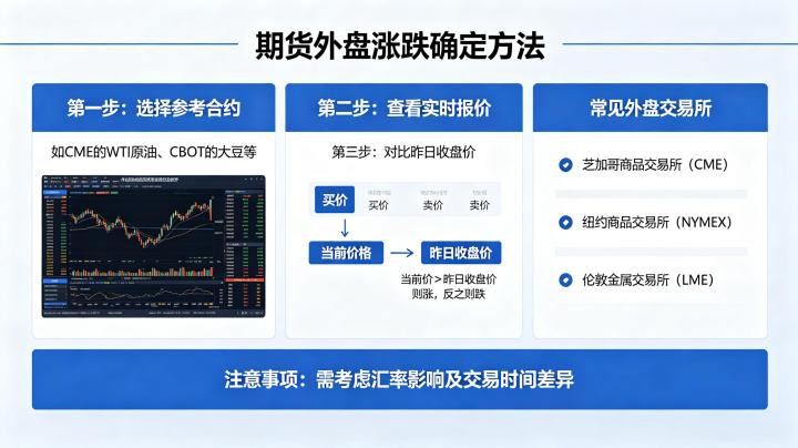 期货外盘涨跌怎么确定 2026 年快速判断方法