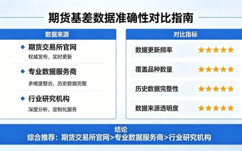 期货基差数据哪里最准确 2026 年权威渠道汇总