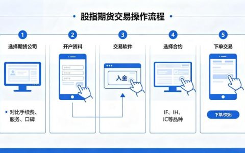 股指期货交易的操作流程 2026 新手入门指南
