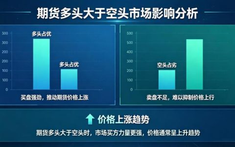期货多头大于空头会怎样 2026 年市场影响全解析