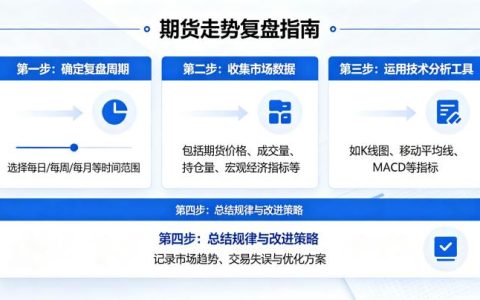 期货走势如何复盘 2026 年高效复盘方法与技巧
