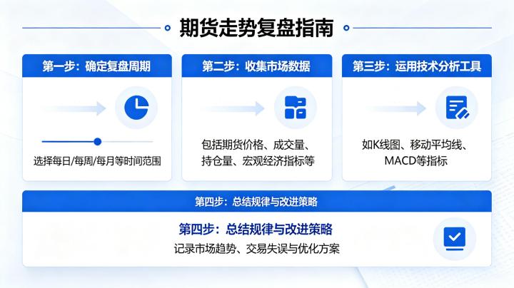 期货走势如何复盘 2026 年高效复盘方法与技巧