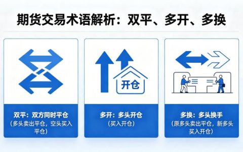 期货中的双平多开多换什么意思 2026 年术语全解析