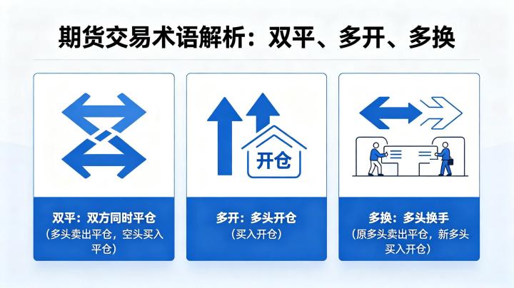 期货中的双平多开多换什么意思 2026 年术语全解析