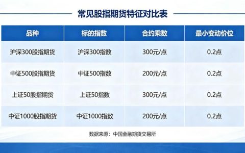 常见股指期货的各自特征 2026 年品种对比详解
