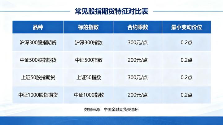 常见股指期货的各自特征 2026 年品种对比详解