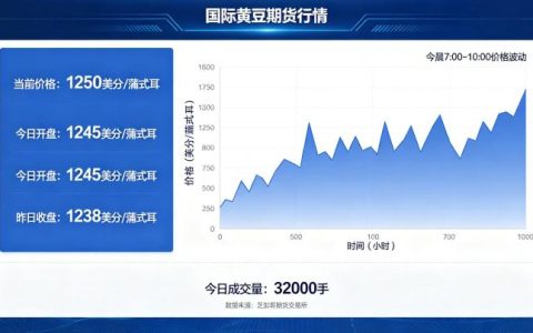 国际黄豆期货行情 2026 年市场走势分析与展望
