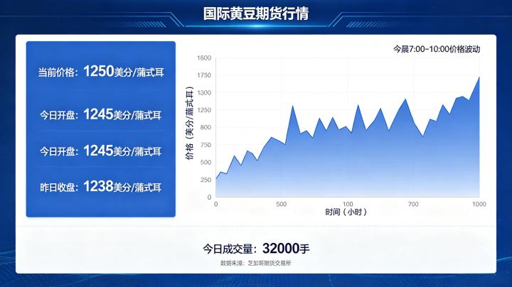 国际黄豆期货行情 2026 年市场走势分析与展望