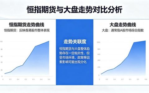 恒指期货走势和大盘一样吗 2026 年相关性深度分析