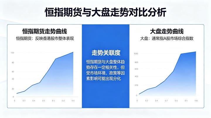 恒指期货走势和大盘一样吗 2026 年相关性深度分析