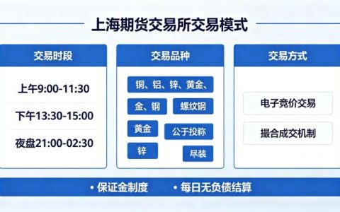 上海期货交易所交易模式 2026 年最新规则解读