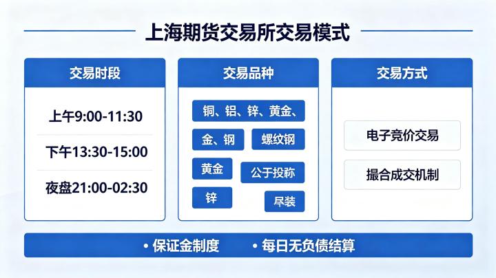 上海期货交易所交易模式 2026 年最新规则解读