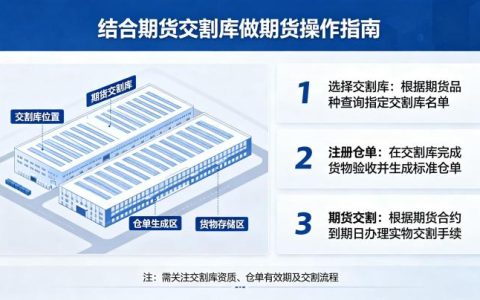 怎样结合期货交割库做期货 2026 年实战技巧
