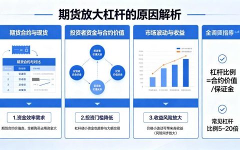为什么期货要放大杠杆 2026 年原理与风险解析