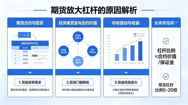 为什么期货要放大杠杆 2026 年原理与风险解析