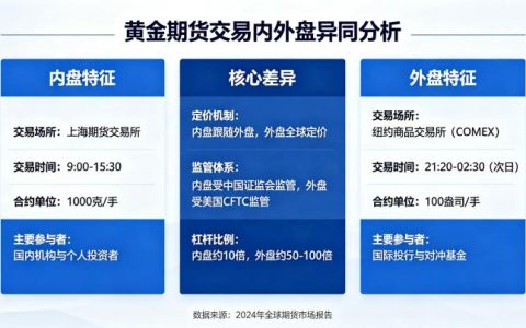 黄金期货交易内外盘异同 2026 年全面对比