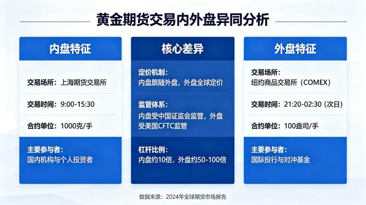 黄金期货交易内外盘异同 2026 年全面对比