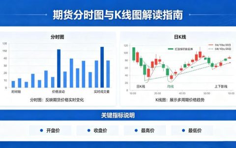 期货分时图以及 k 线图怎么看 2026 年入门教程