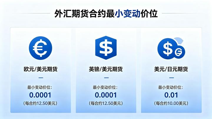 外汇期货合约最小变动价位 2026 最新标准