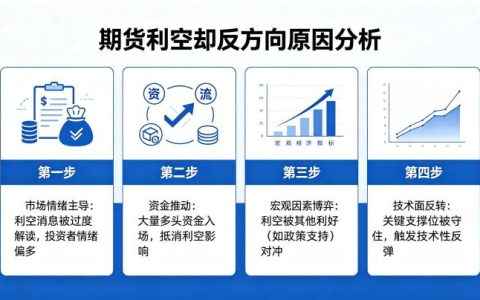 期货利空却反方向是什么原因 2026 深度分析