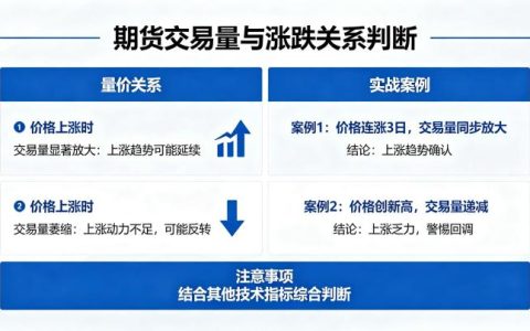 期货交易量判断涨跌 2026 年量价关系核心技巧