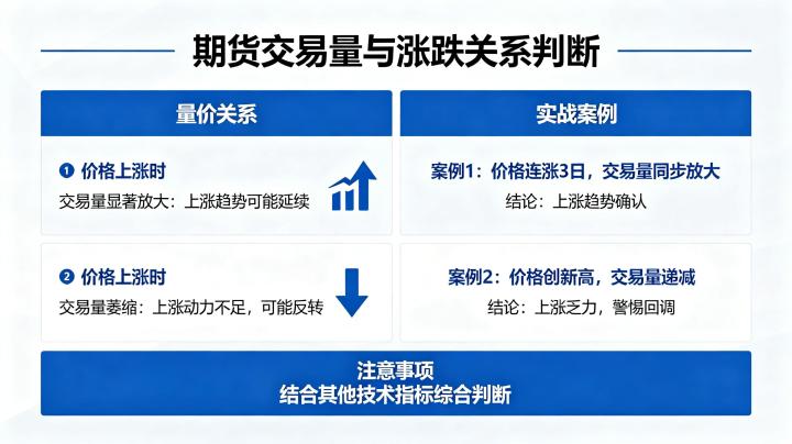 期货交易量判断涨跌 2026 年量价关系核心技巧