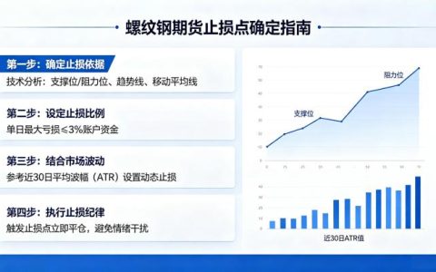 如何确定螺纹钢期货止损点 2026 年科学设置方法