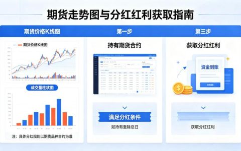 期货走势图怎么获得分红红利 2026 年完整收益指南