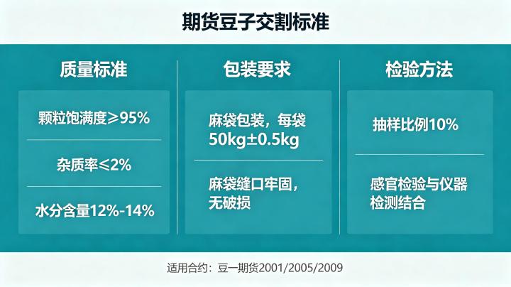 期货豆子交割标准是什么 2026 年最新规定详解