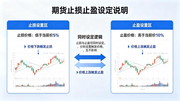 期货止损止盈可同时设定吗 2026 最新操作方法
