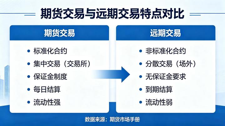 期货交易和远期交易的特点 2026 全面对比解析